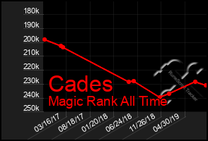 Total Graph of Cades