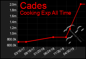 Total Graph of Cades