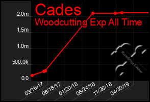 Total Graph of Cades