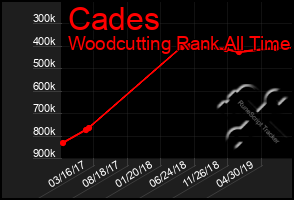 Total Graph of Cades