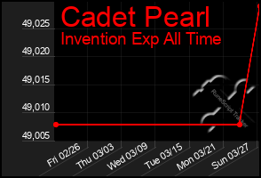 Total Graph of Cadet Pearl