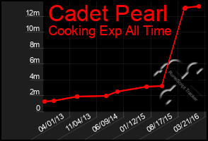 Total Graph of Cadet Pearl