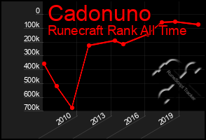 Total Graph of Cadonuno