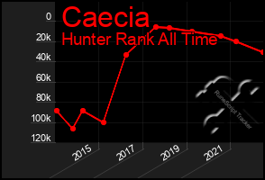 Total Graph of Caecia