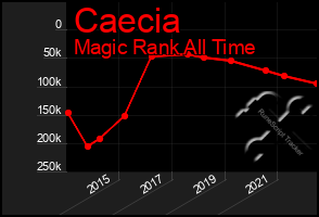 Total Graph of Caecia