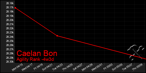 Last 31 Days Graph of Caelan Bon