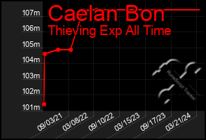Total Graph of Caelan Bon