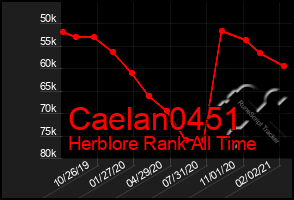 Total Graph of Caelan0451