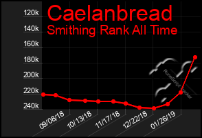 Total Graph of Caelanbread