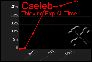 Total Graph of Caeleb