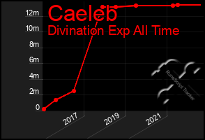 Total Graph of Caeleb