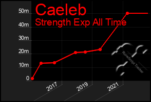 Total Graph of Caeleb