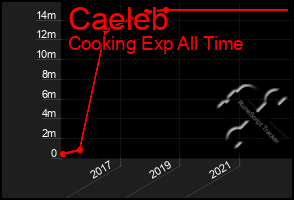 Total Graph of Caeleb