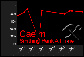 Total Graph of Caelm