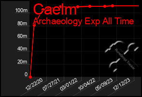 Total Graph of Caelm