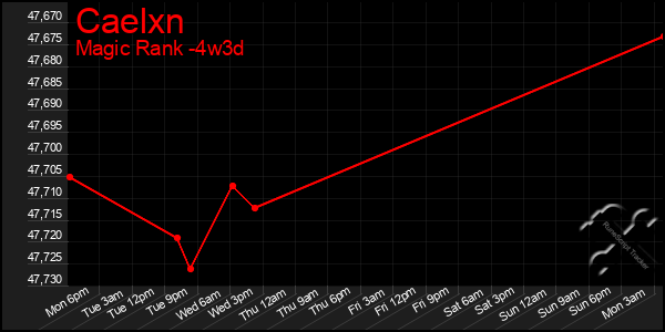 Last 31 Days Graph of Caelxn