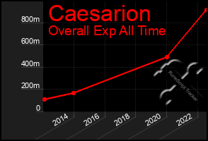 Total Graph of Caesarion