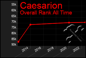 Total Graph of Caesarion