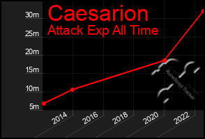 Total Graph of Caesarion