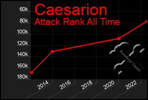 Total Graph of Caesarion