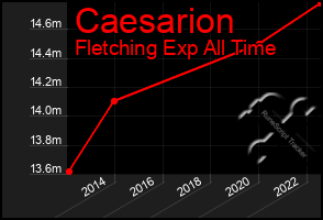 Total Graph of Caesarion