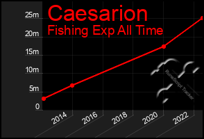 Total Graph of Caesarion