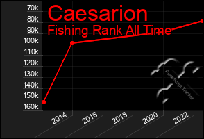 Total Graph of Caesarion