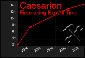 Total Graph of Caesarion