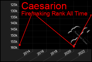 Total Graph of Caesarion
