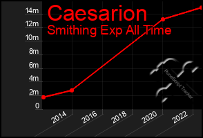 Total Graph of Caesarion