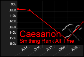 Total Graph of Caesarion