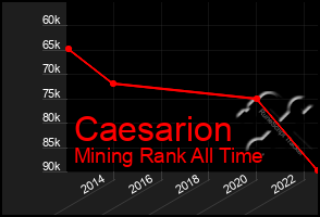 Total Graph of Caesarion