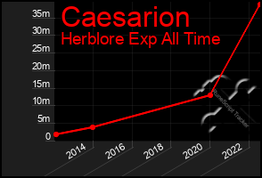 Total Graph of Caesarion