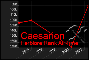 Total Graph of Caesarion