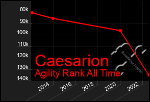 Total Graph of Caesarion