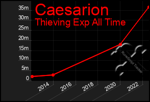 Total Graph of Caesarion