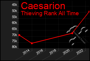 Total Graph of Caesarion
