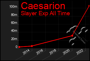 Total Graph of Caesarion