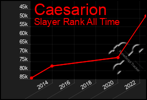 Total Graph of Caesarion