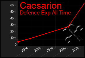 Total Graph of Caesarion