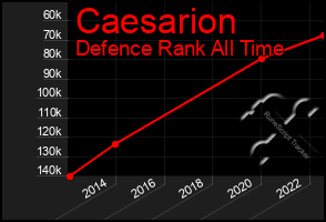 Total Graph of Caesarion