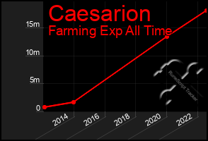 Total Graph of Caesarion