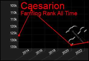 Total Graph of Caesarion