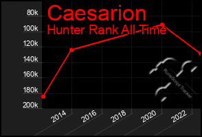Total Graph of Caesarion