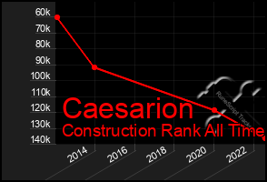 Total Graph of Caesarion