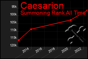 Total Graph of Caesarion