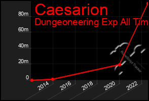 Total Graph of Caesarion