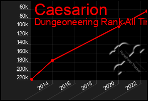 Total Graph of Caesarion