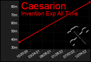 Total Graph of Caesarion