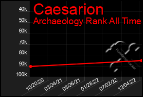 Total Graph of Caesarion